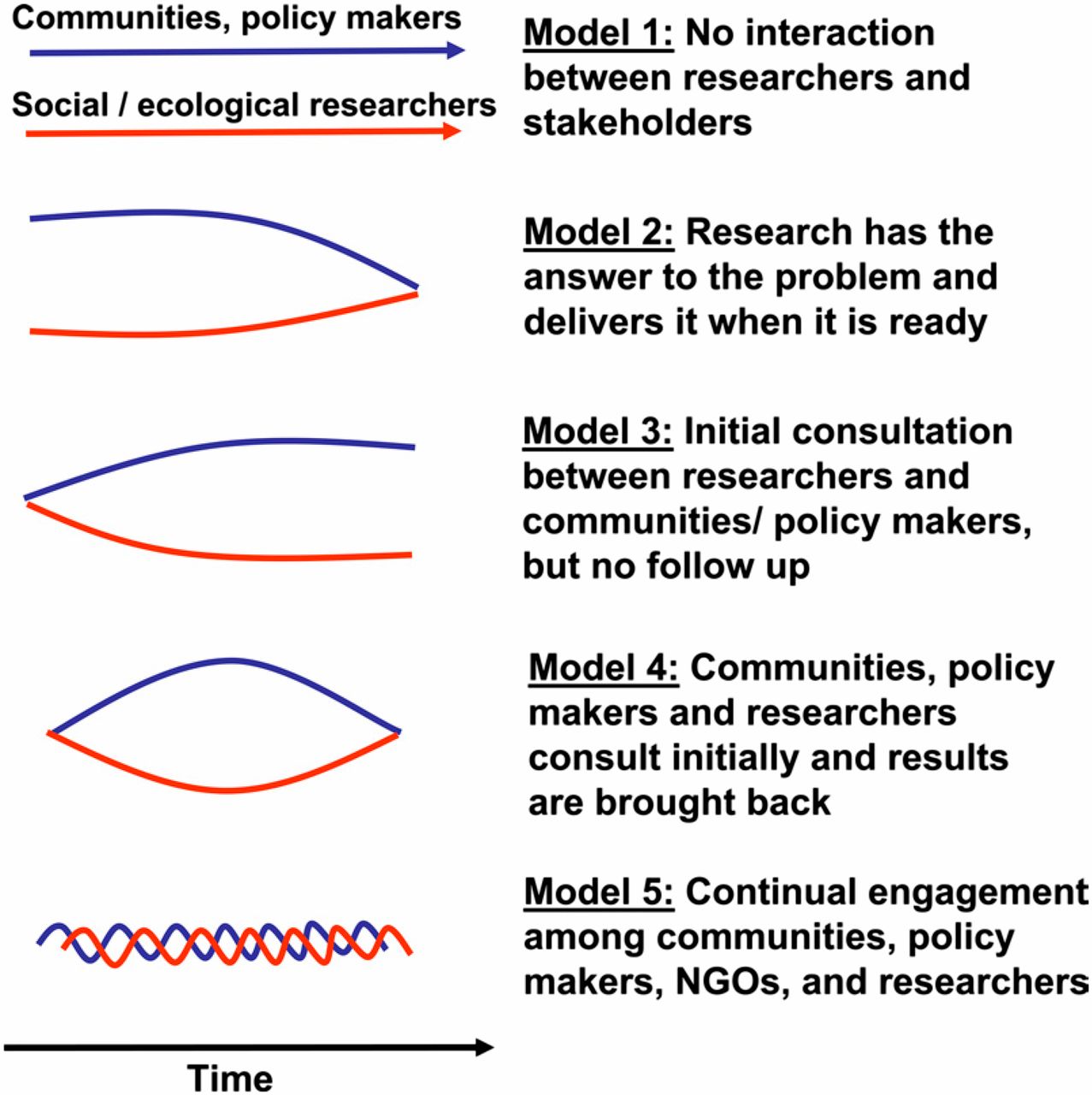 Motivations for synthesis (Reid 2009/Hackett 2020).