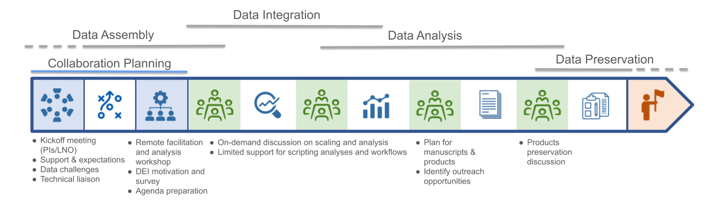 Graphic depicting a linear progression from idea development and team formation through a series of meetings focused on data discovery, analysis and products.