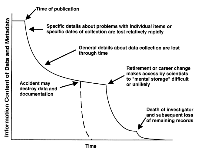A graphic demonstrating the loss of data and metadata over time with particular events that precipitate more dramatic loss indicated with arrows (e.g., retirement of key personnel, fading memory of those involved, etc.)