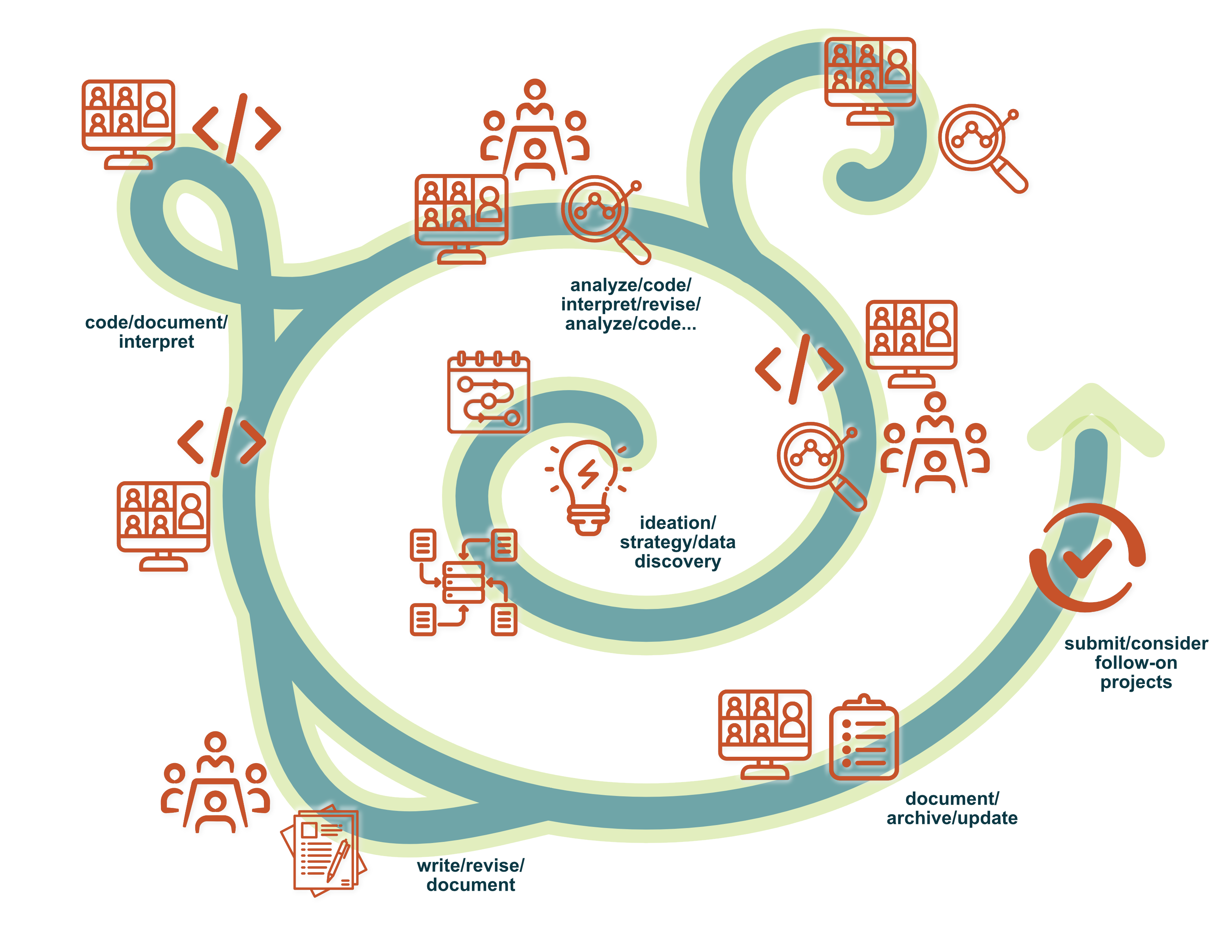 Spiral graphic with detours, dead ends, and spinoff projects.