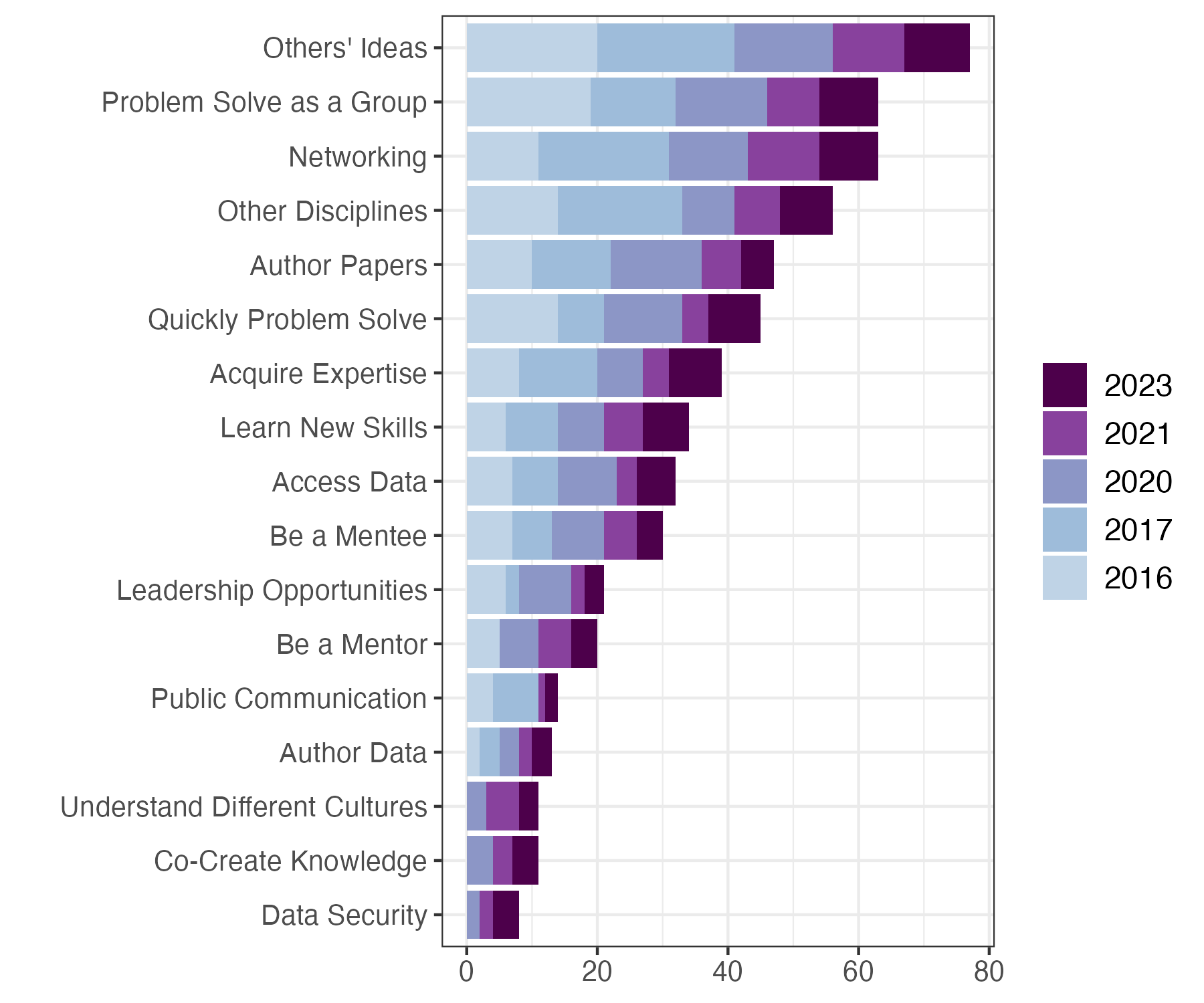 Survey results from 5 cohorts of LTER-funded synthesis groups to the question: *How important is it to you to gain the following potential benefits through participation in the working group?*