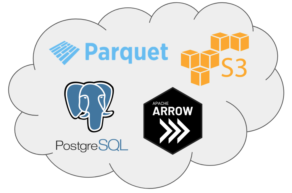 A stylized cloud containing the logos for Parquet, S3, PostgreSQL, and Apache Arrow