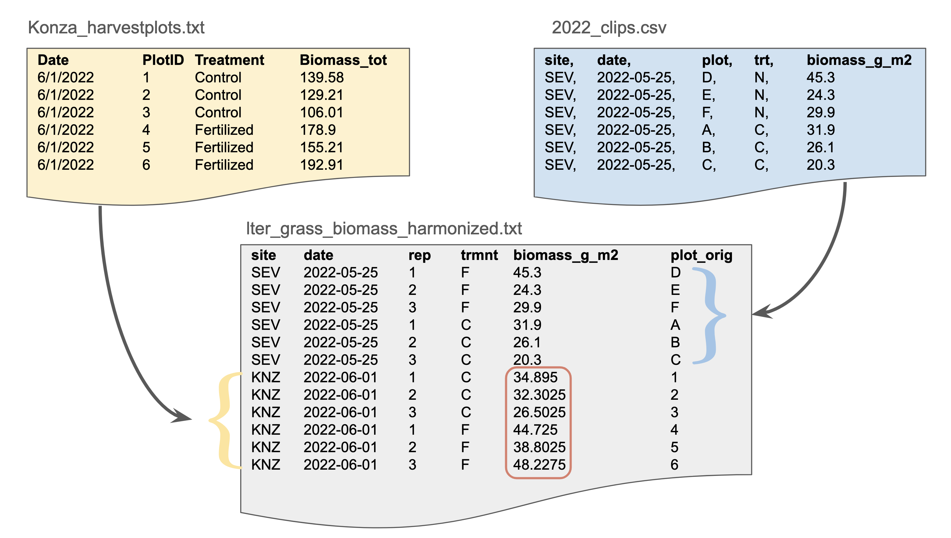 Image showing two small data tables with different column names and data structure being modified to be able to combine them into a single, larger table