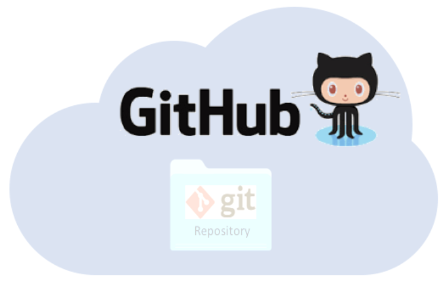 Image showing how GitHub is an online platform that hosts Git repositories