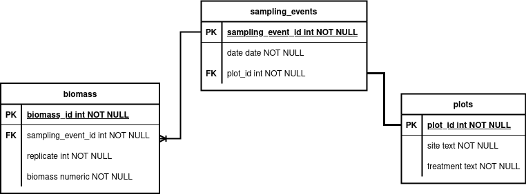 An example of relational data where several tables are linked by a shared column even though they have differing variables and numbers of observations