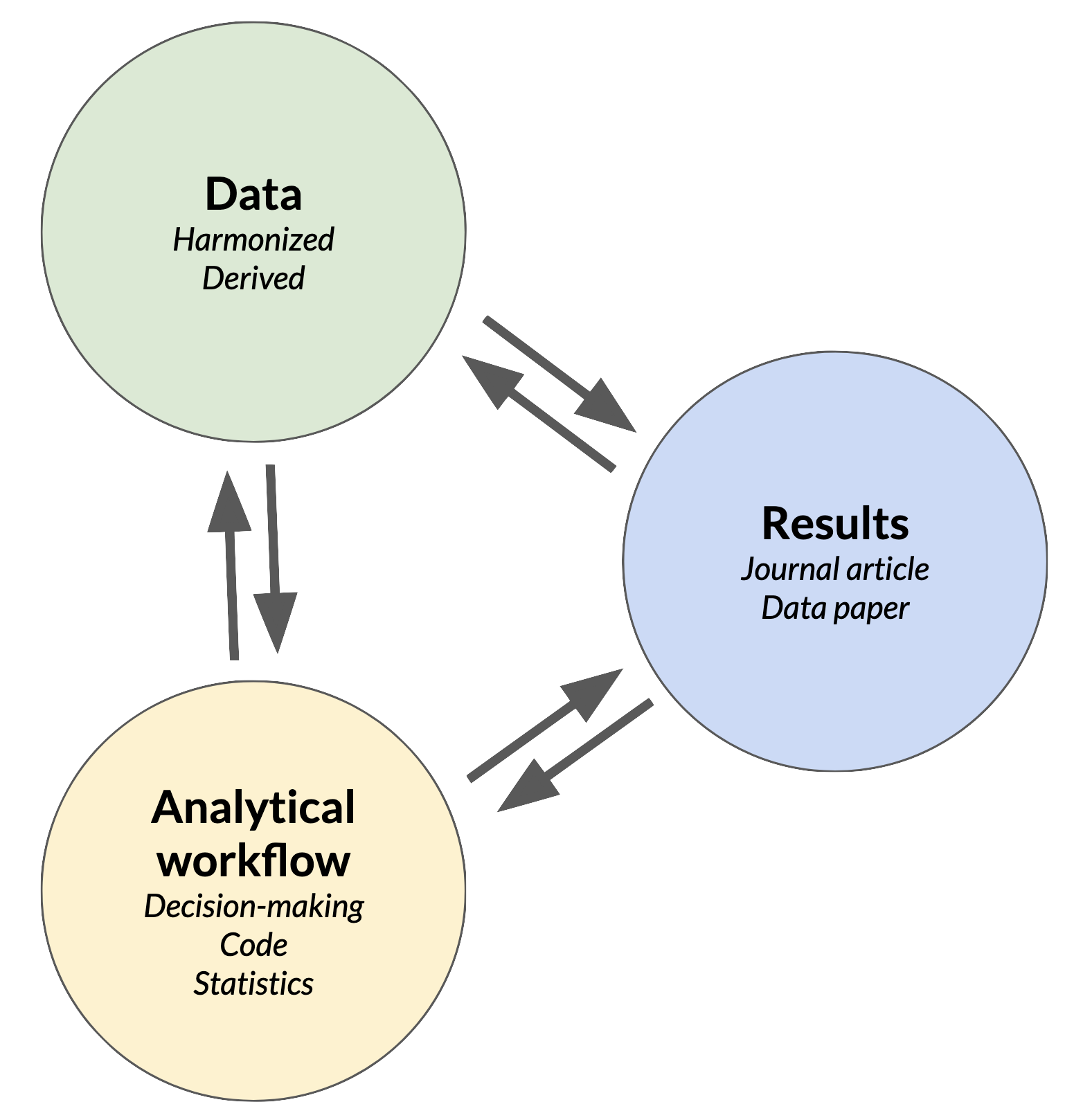 Three circles labeled 'data', 'results' and 'analytical workflow' with arrows connecting each pair pointing in both directions