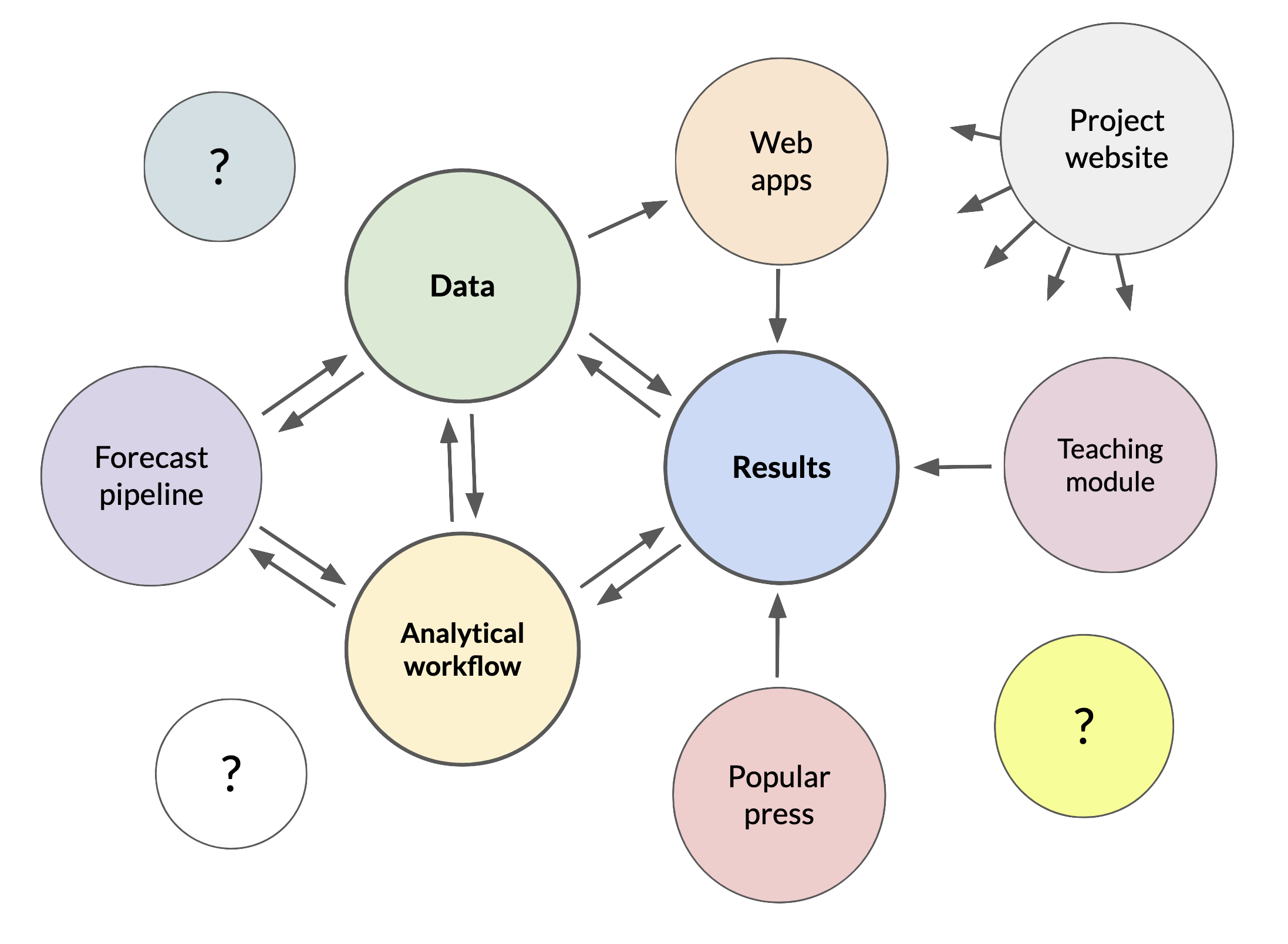 Three circles labeled 'data', 'results' and 'analytical workflow', plus many more possible products