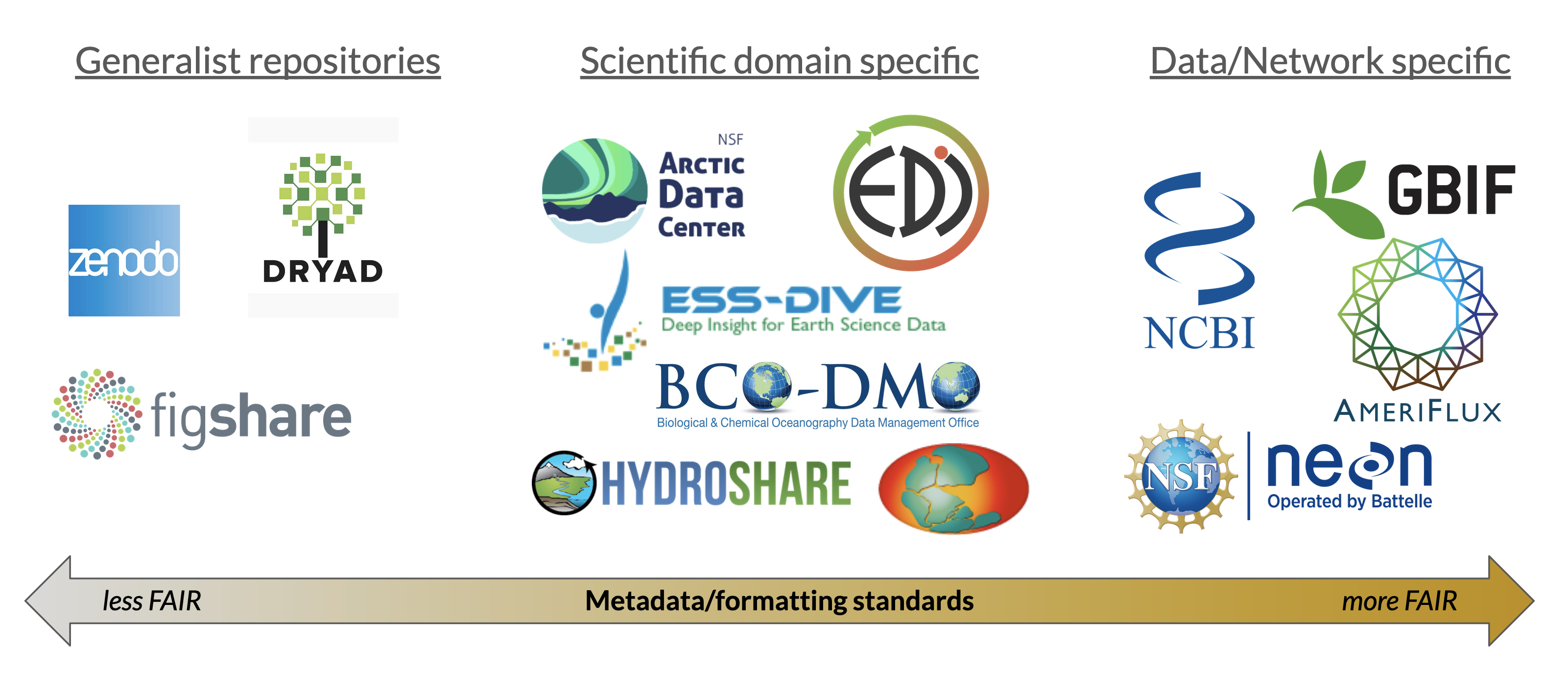 A graphic containing the logos for many different data repositories arranged along a gradient of 'less FAIR' to 'more FAIR' where FAIRness is defined as 'Metadata/formatting standards'