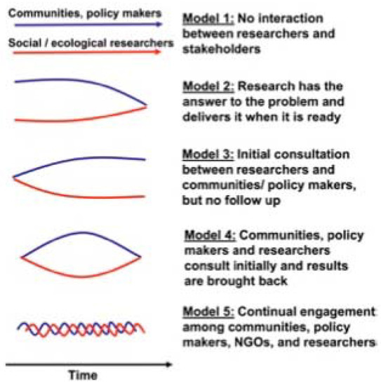 different levels of interaction between researchers and stakeholders