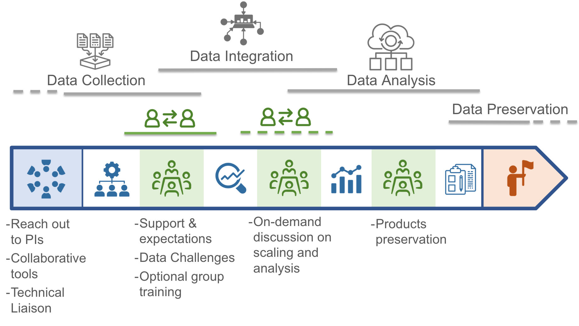 Diagram of typical working group process beginning at an initial plan-making meeting followed by a series of meetings to guide project(s) from hypotheses through analysis and finally publication and preservation of papers/data/code products