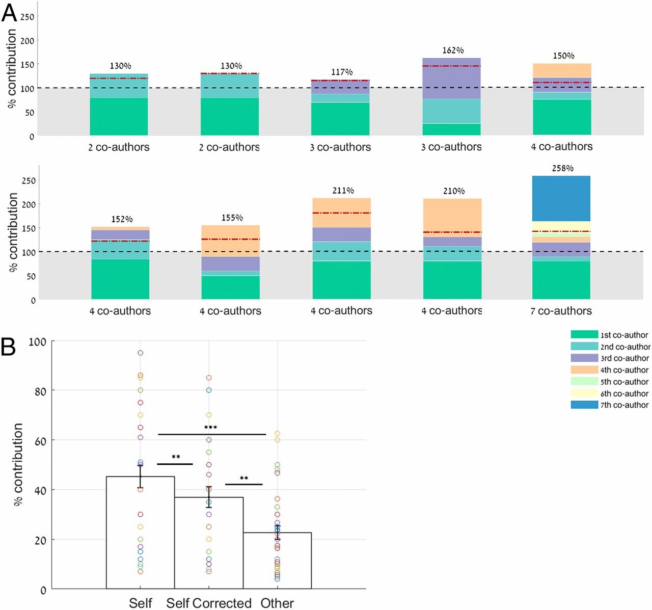 Column graph with the sum of authors' self-reported contributions exceeding 100% by 17 to 158%