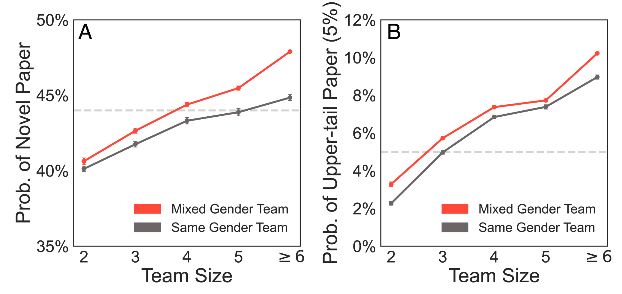 Graph showing that mixed-gender teams are more likely to produce novel papers than same-gender teams at all team sizes
