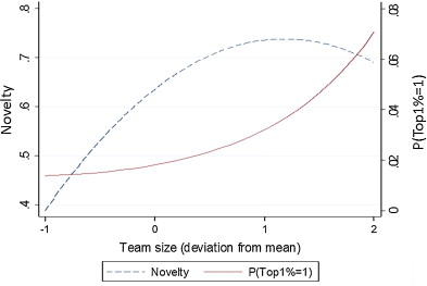 Graph showing novelty peaks at a team size of about 6 authors (examining only authors from a single private university). From: Lee et al. 2014