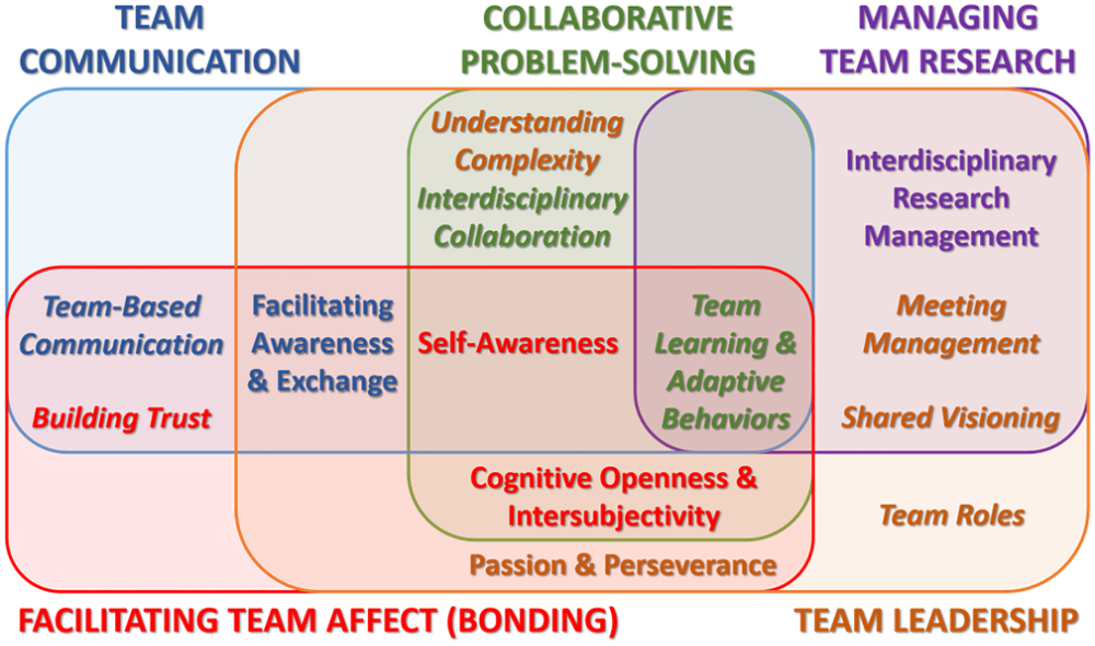 Graphic showing how 'team communication', 'collaborative problem-solving' and 'managing team research' intersect and how those intersections benefit either team bonding or team leadership