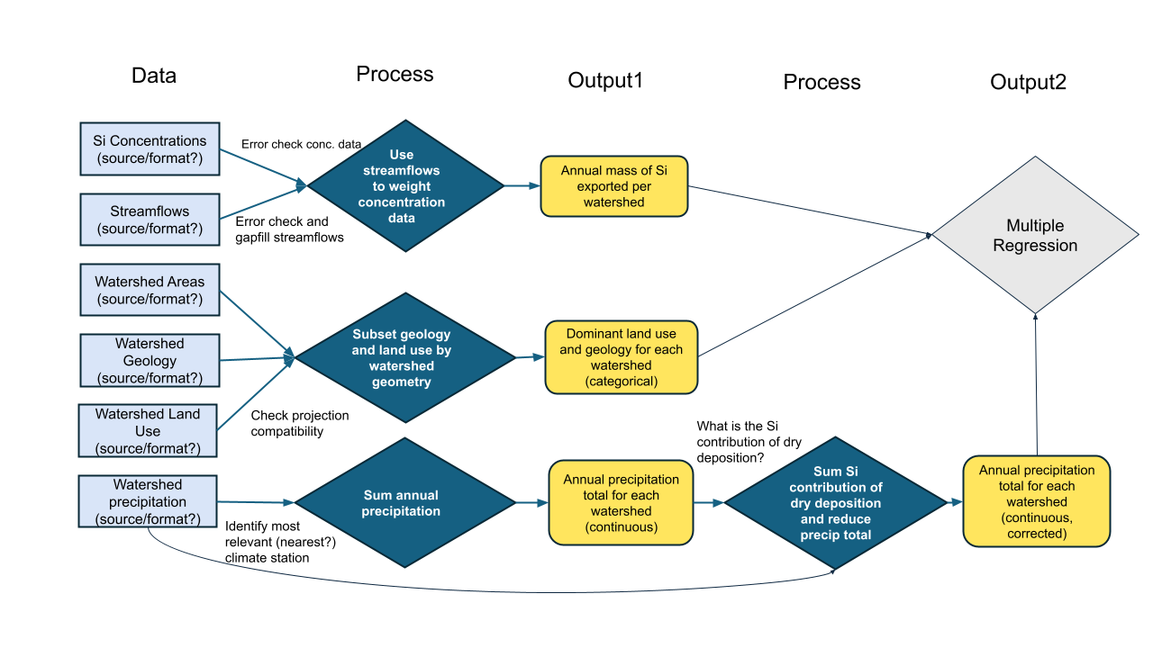 rectangular boxes containing data sources (Si concentration, streamflow, watershed geometry and land use, watershed precipitation), linked to diamond-shaped boxed describing processing steps, linked to more rectangles with outputs