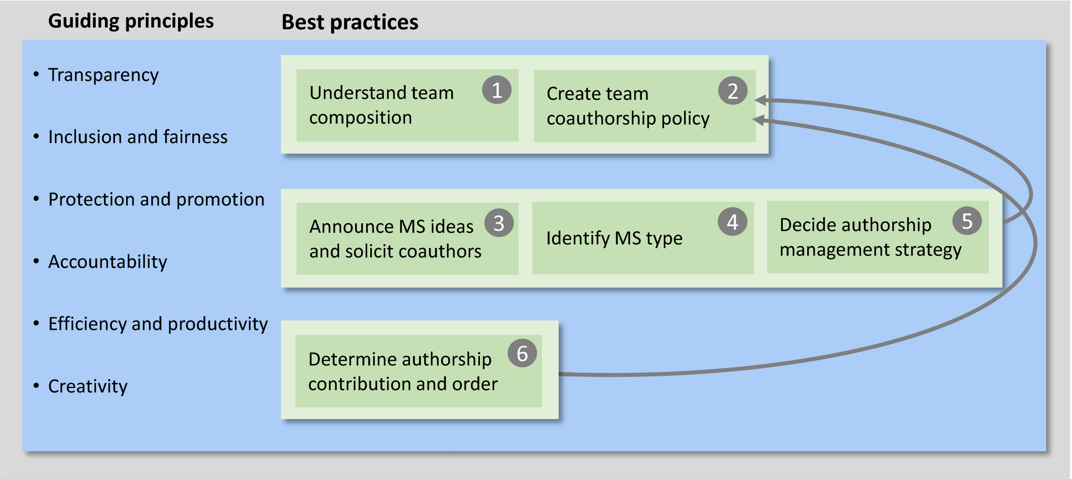 Image summarizing guiding principles and authorship management process.