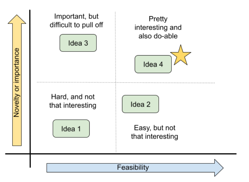 x and y axes, labelled with novelty/importance (Y) and feasibility (x), with project ideas distributed across the resulting space