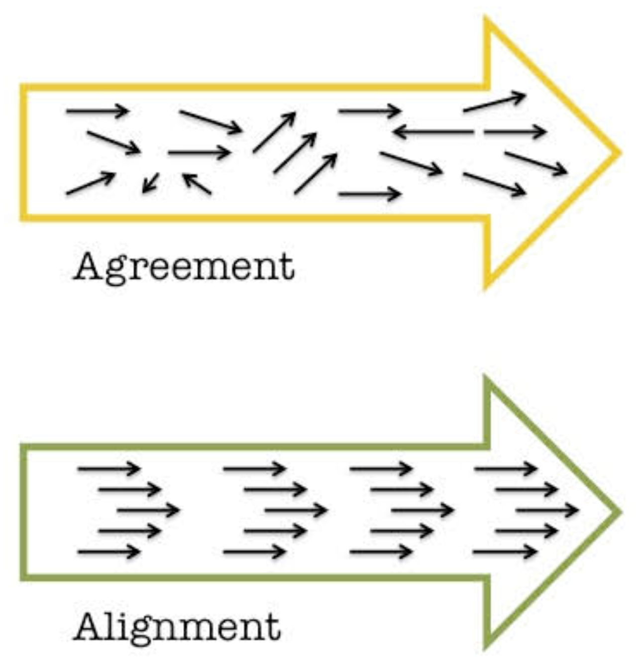 Figure of two right-facing arrows filled with smaller arrows. The small arrows filling the large 'agreement' arrow mostly face right but there is a lot of variation. The small arrows filling the large 'alignment' arrow all face the same way as the larger arrow