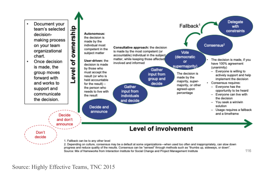 Diagram of different decisionmaking models arrayed on two axes - level of involvement and level of ownership. Options include (in increasing order): Decide and announce; Gather input from individuals and decide; Gather input from group and decide; Vote (democratic or supermajority; Consensus; and Delegate with Constraints. Both voting and delegating with constraints are fallback options if consensus can't be reached.