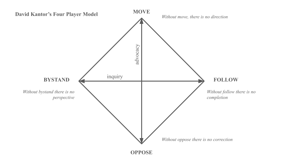 Figure of four modes of communication, arrayed on two axes - Move versus Oppose on the axis of Advocacy and Follow vs. Bystand on the axis of Inquiry.