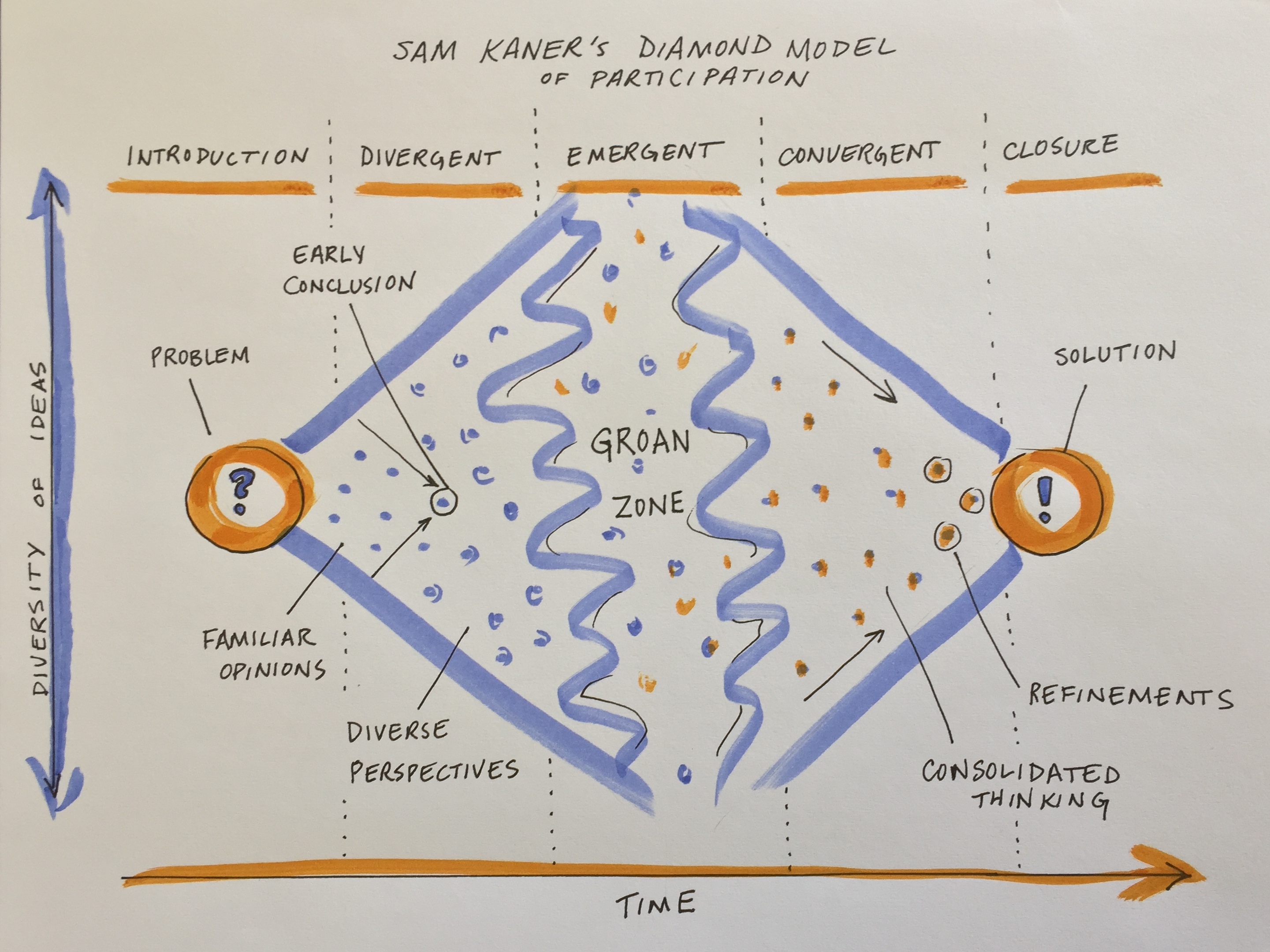 Figure of Sam Kaner's Diamond Model of Participatory Decisionmaking, showing an increasing diversity of ideas on the left side of the diamond, created through divergent thinking, a period of emergent thinking in the middle known as the _groan zone_ and a narrowing set of ideas filtered down through convergent thinking to a final solution on the right side of the diamond.