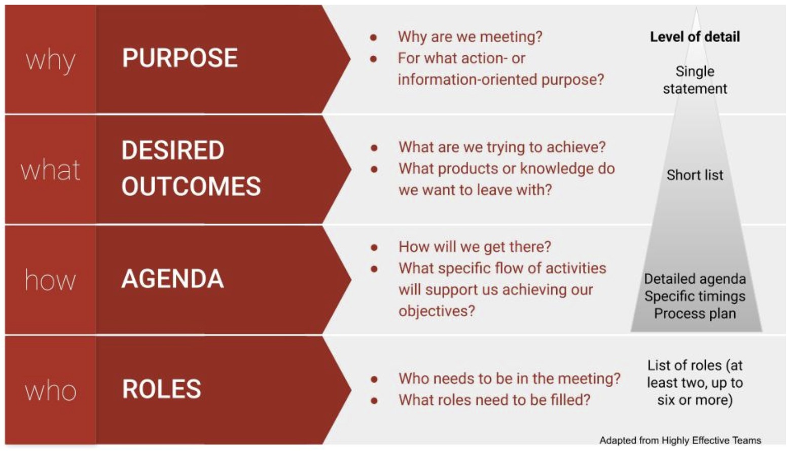 Figure separating meeting planning into 'why, what, how, and who' facets