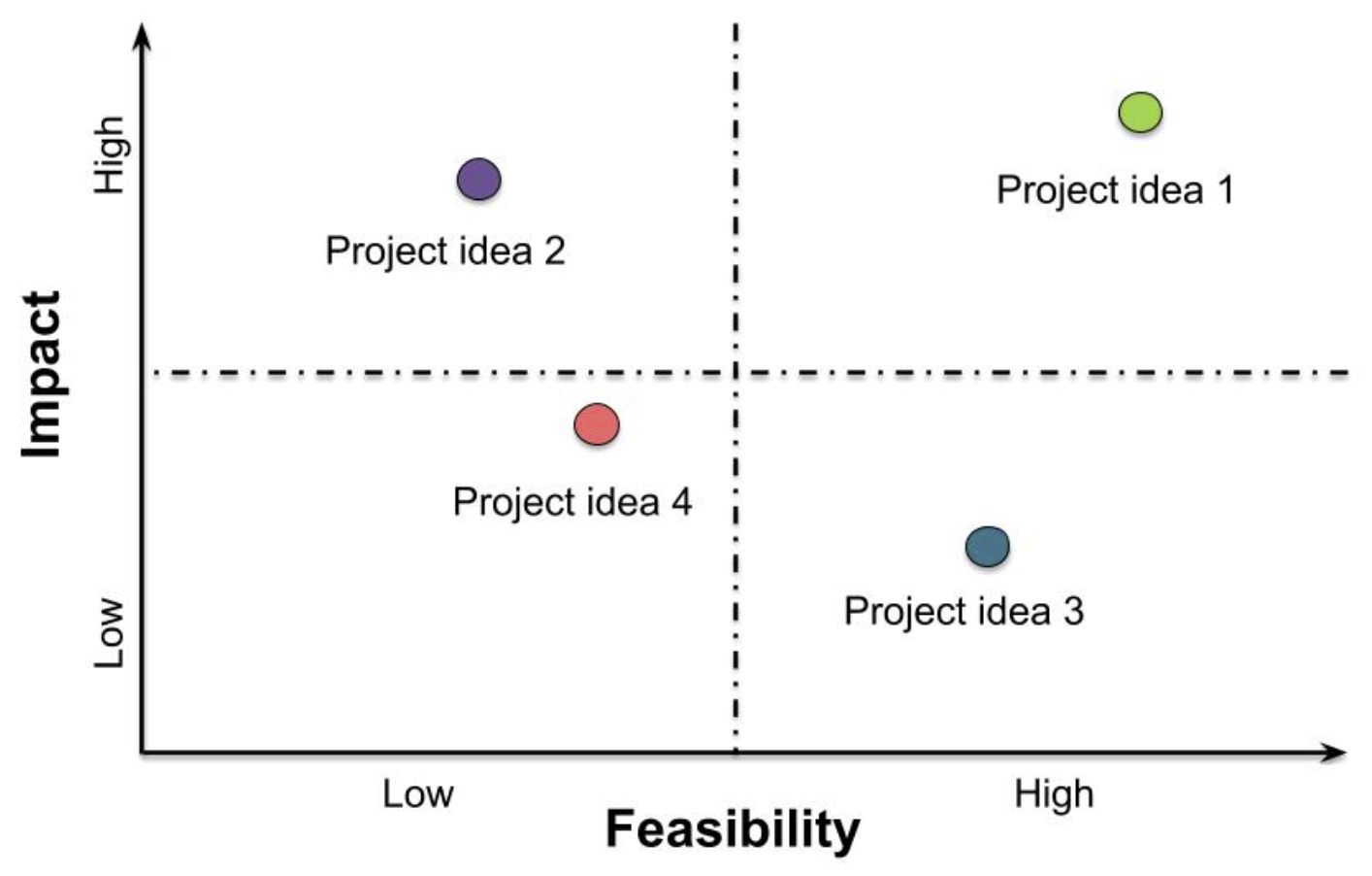 Graph of impact versus feasibility where both axes range from low to high and the plot area is divided into four equal sections