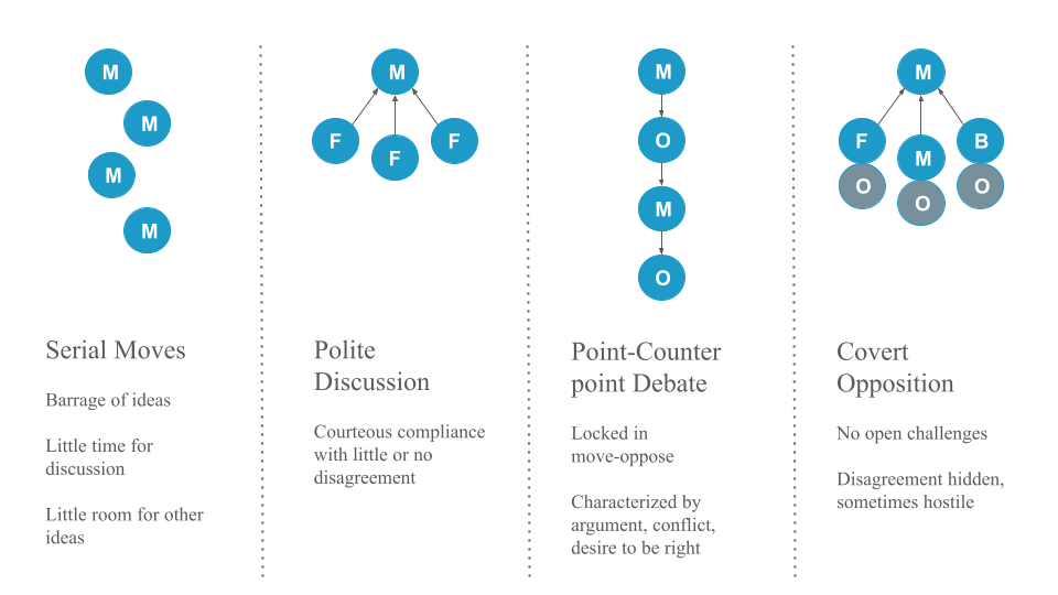 Four common patterns of 'stuck' communication: Serial Moves, Polite Discussion, Point-Counterpoint Debate, and Covert Opposition.