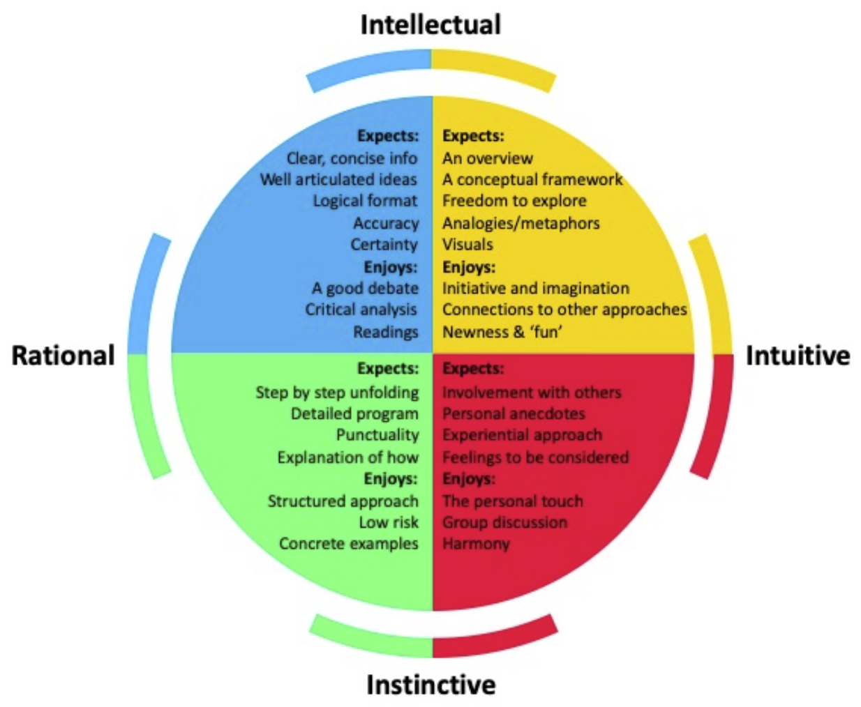 Circle divided into same quadrants as previous image where each quadrant contains the expectations and enjoyments of that thinking style. Top left expects clear/concise info, well articulated ideas, accuracy, and certainty and enjoys a good debate, critical analysis, and readings. Top right expects an overview, a conceptual framework, freedom to explore, analogies/metaphors, and visuals and enjoys initiative and imagination, connections to other approaches, newness and 'fun'. Bottom right expects involvement with others, personal anecdotes, experimental approach, and feelings to be considered and enjoys the personal touch, group discussion and harmony. Bottom left expects step-by-step unfolding, detailed program, punctuality, and an explanation of how and enjoys a structured approach, low risk, and concrete examples