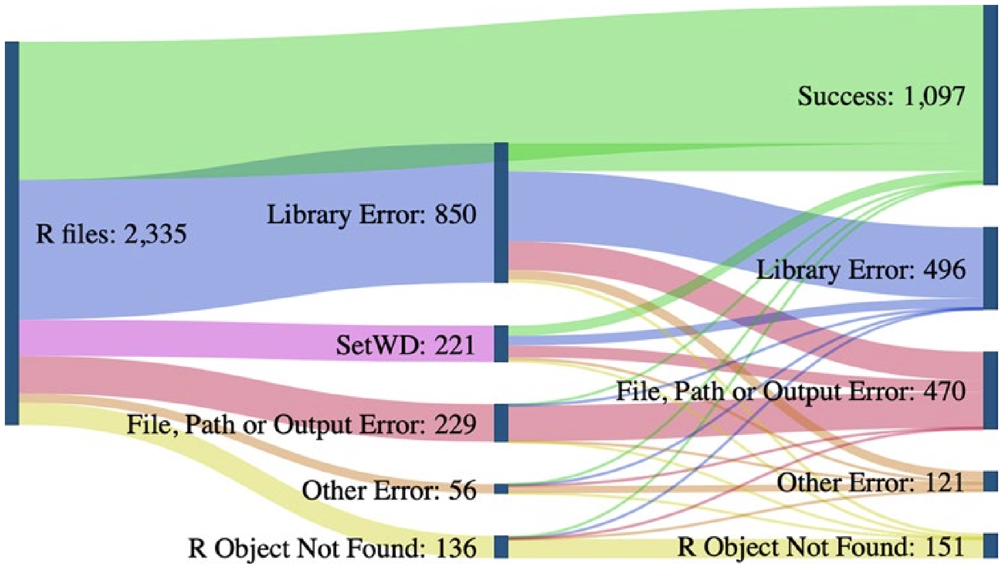 Figure showing that of 2335 R files only 1097 succeed while 850 experienced a library error, 221 involve a set working directory error, 229 had a file path error, 136 had an 'object not found' error, and 56 had some other type of error