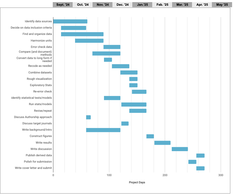 a series of overlapping horizontal colored bars represents the active work periods for several critical project tasks