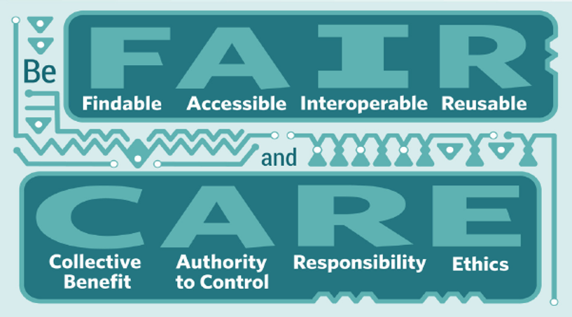 Patterned image reading 'Be FAIR and CARE' with the letters of both acronyms defined beneath each letter