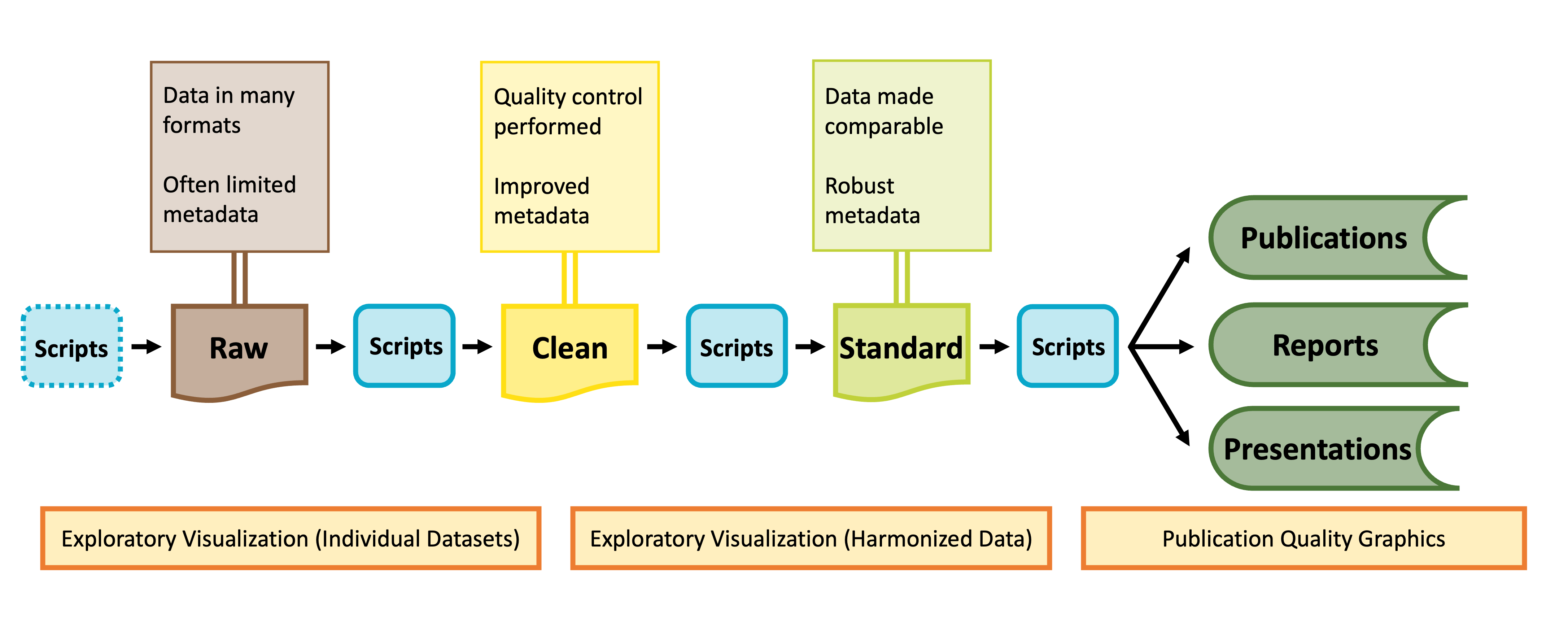 Diagram depicting how raw data is transformed to cleaned data, then standardized data, and finally to published data products by a set of scripts between each 'type' of data