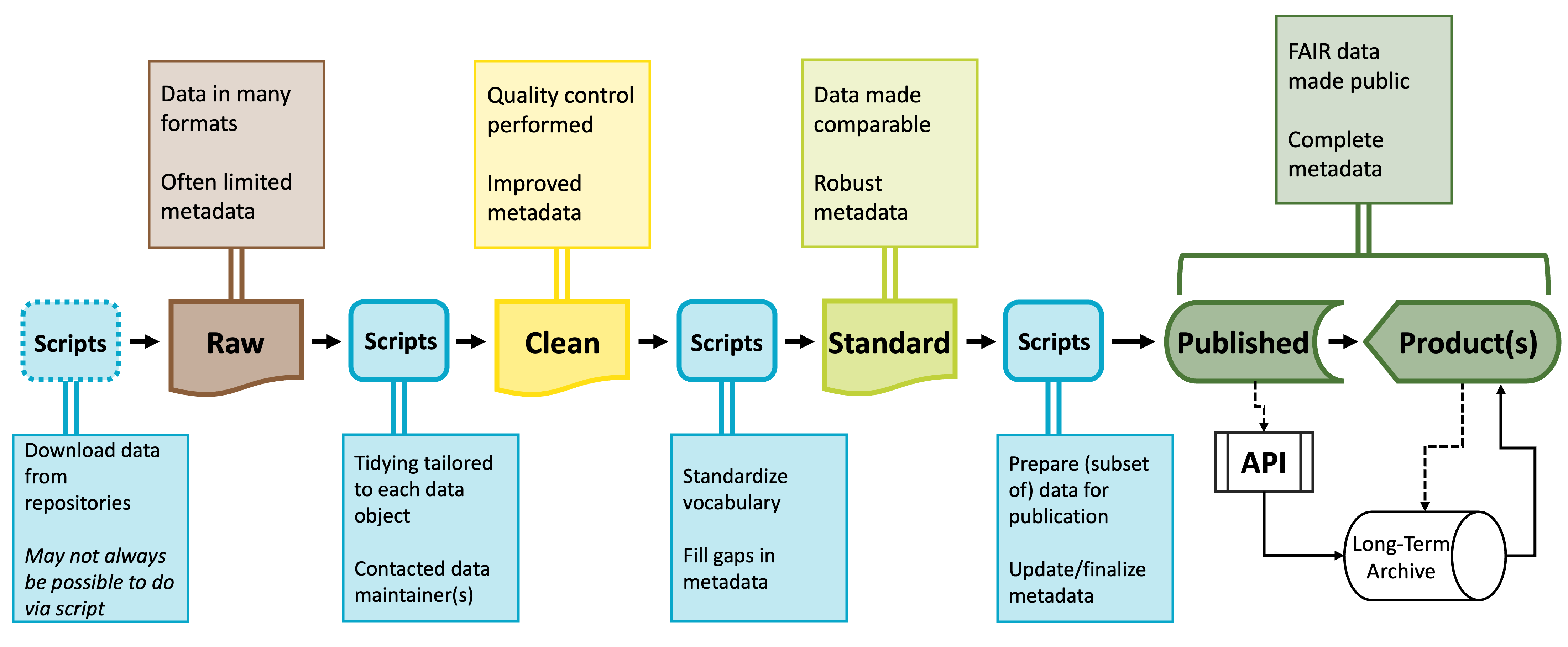 Diagram depicting how raw data is transformed to cleaned data, then standardized data, and finally to published data products by a set of scripts between each 'type' of data