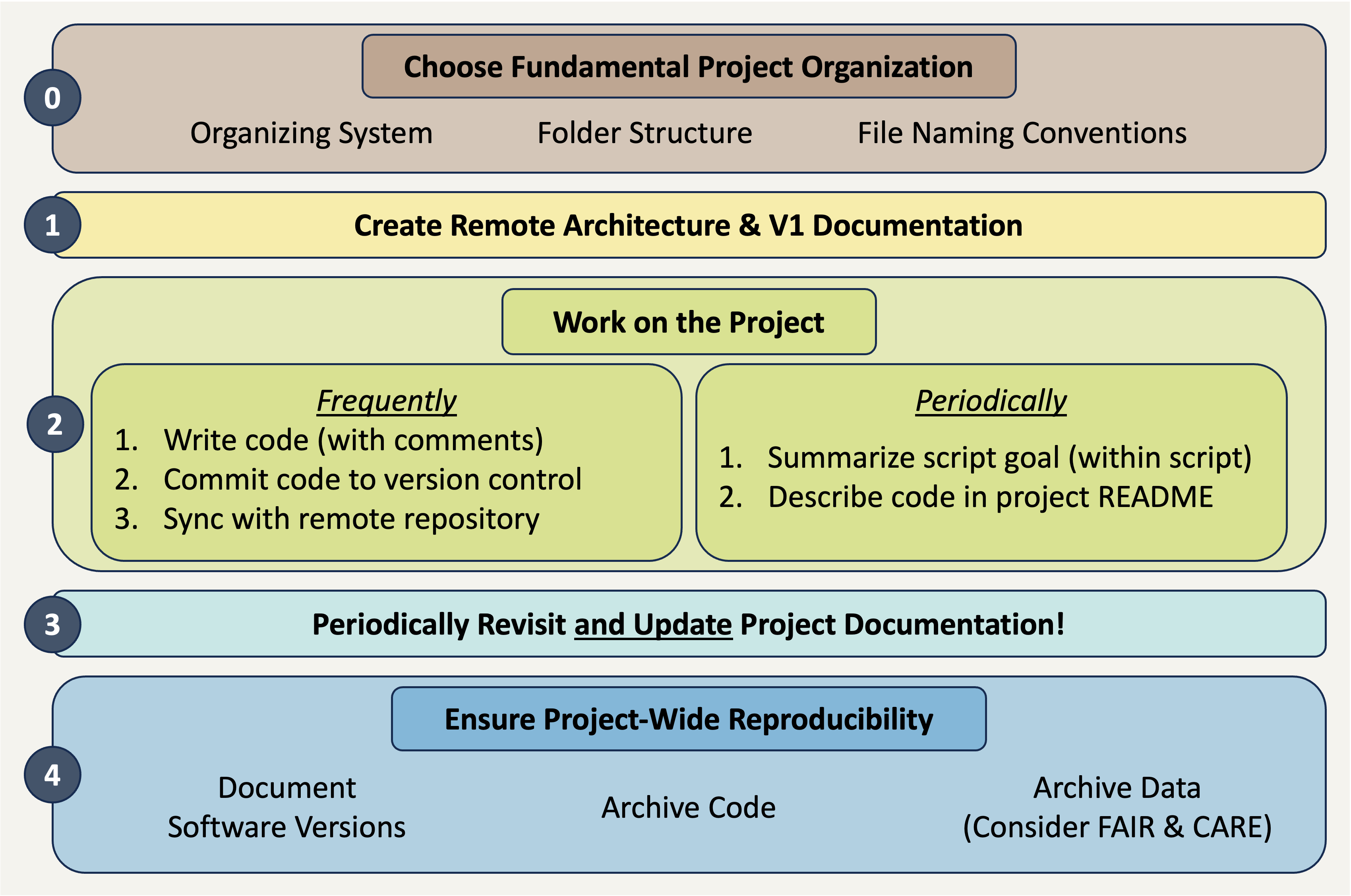 General steps for creating and maintaining a reproducible project. Steps follow the major headings of this section from starting on the 'right foot' with well thought out documentation, flowing through to consistent maintenance, and ending with some of the decisions needed for publication