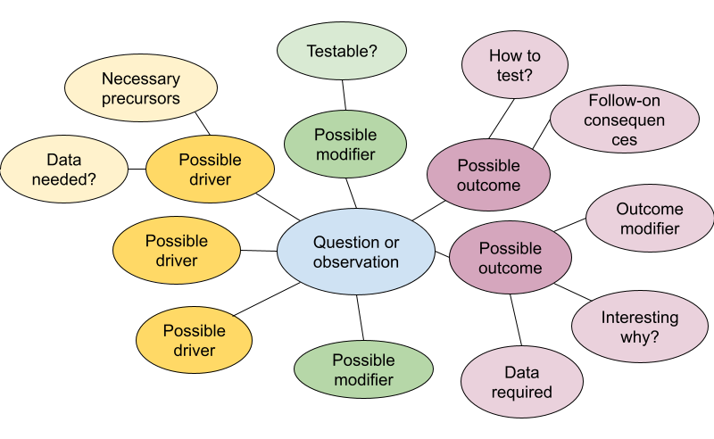 Bubble with a central concept or question, surrounded, at the first level, by inputs, outputs or modifiers and at the second level by question, concerns, or implications