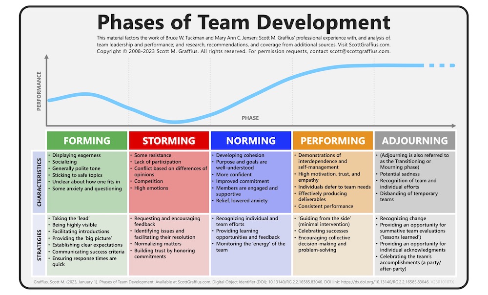 graphic, laying out the 5 phases: forming, storming, norming, performing, and adjourning, with accompanying fluctuations in team performance