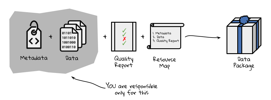 a pipeline from data and metadata, through quality report and resource map to finished data package