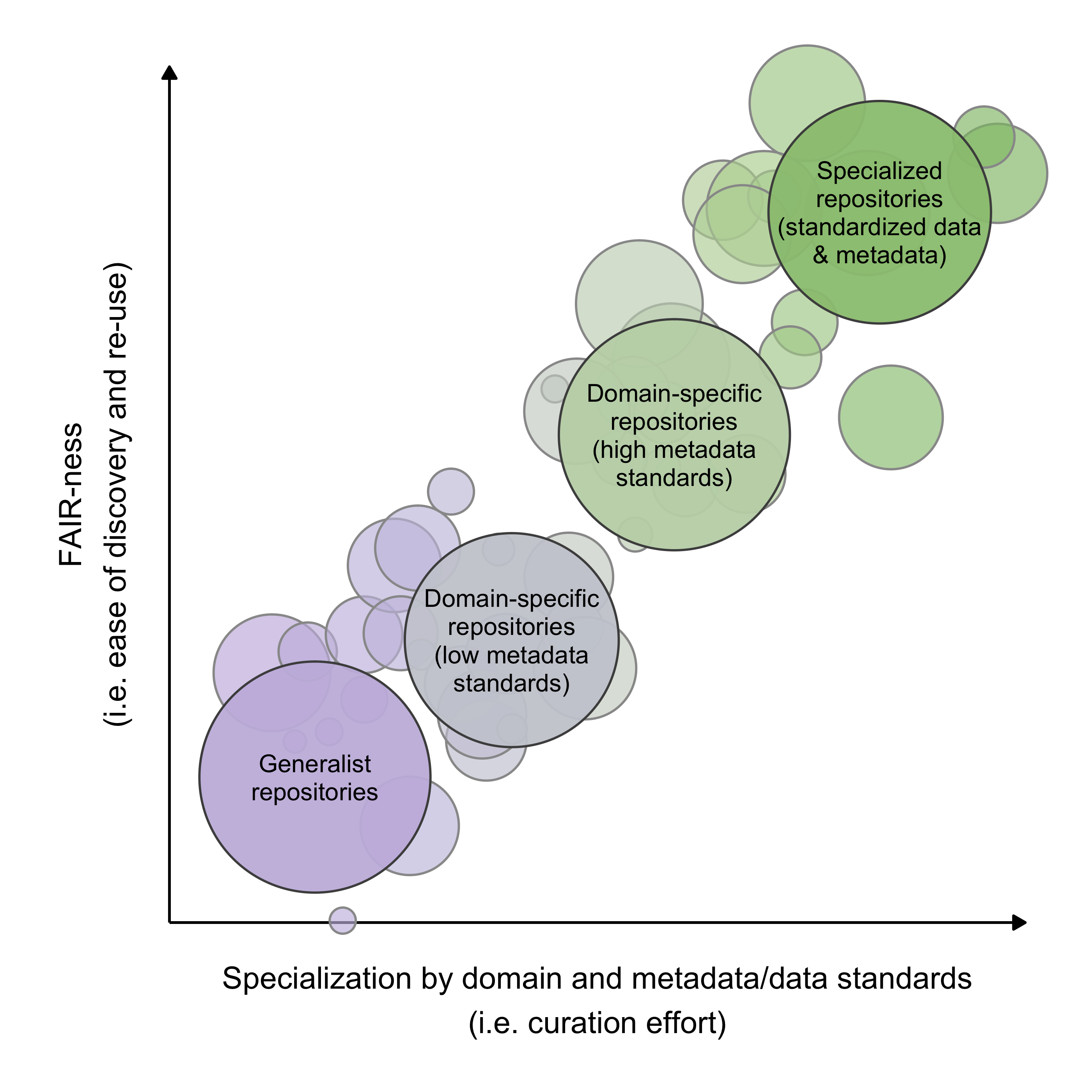 A figure showing the research data repositories as circles along a spectrum of specialization and FAIR-ness