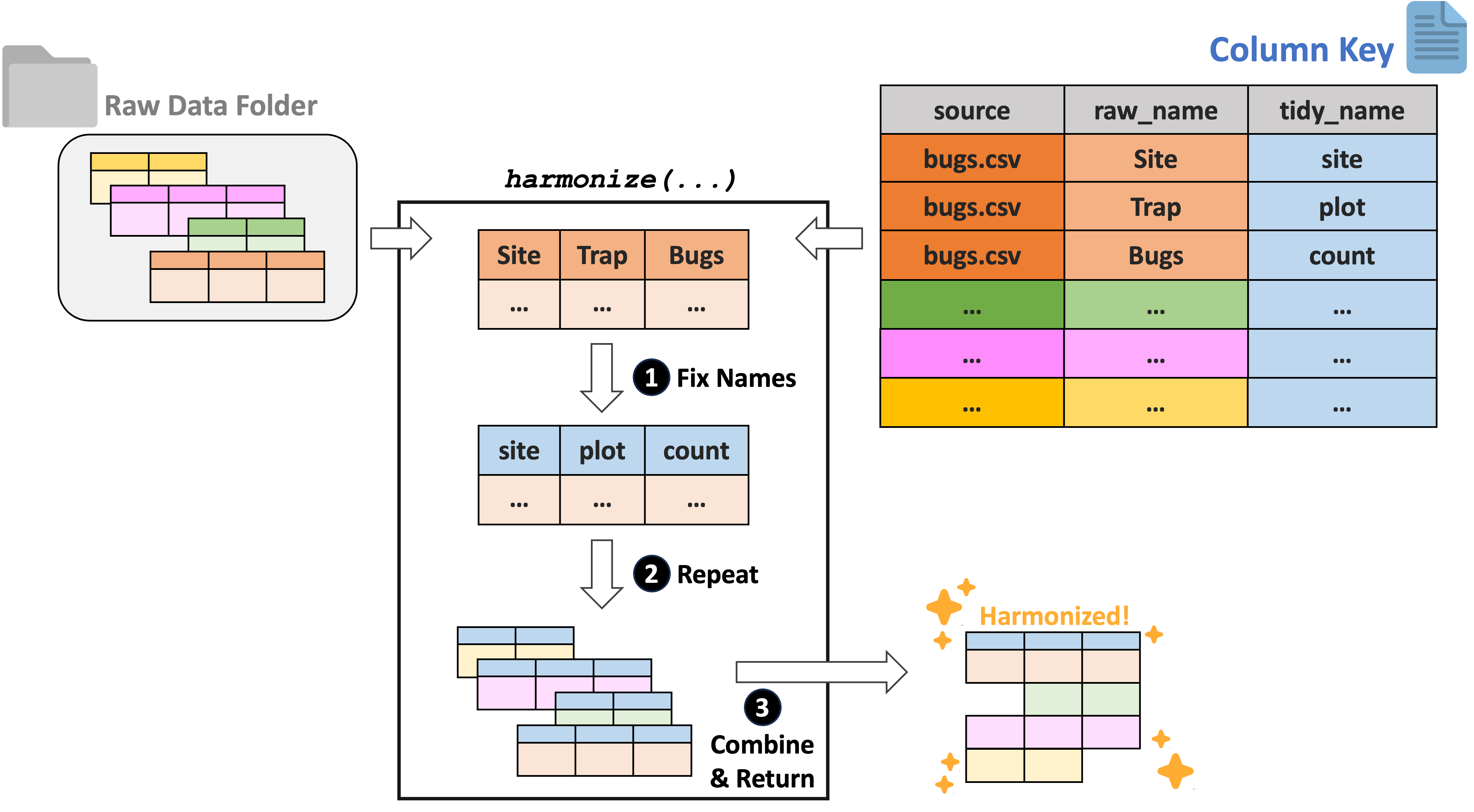 Four color-coded tables are in a soft rectangle. One is pulled out and its column names are replaced based on their respective 'tidy names' in the column key table. This is done for each of the other tables then the four tables--with fixed column names--are combined into a single data table