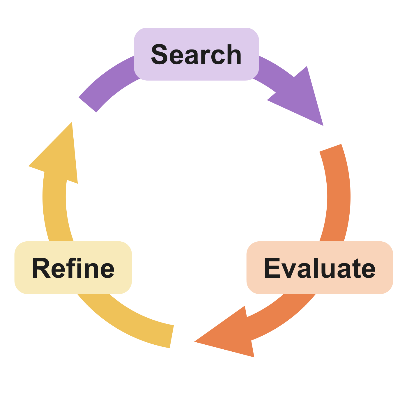 A circle of pastel arrows labeled 'Search', 'Evaluate', and 'Refine'