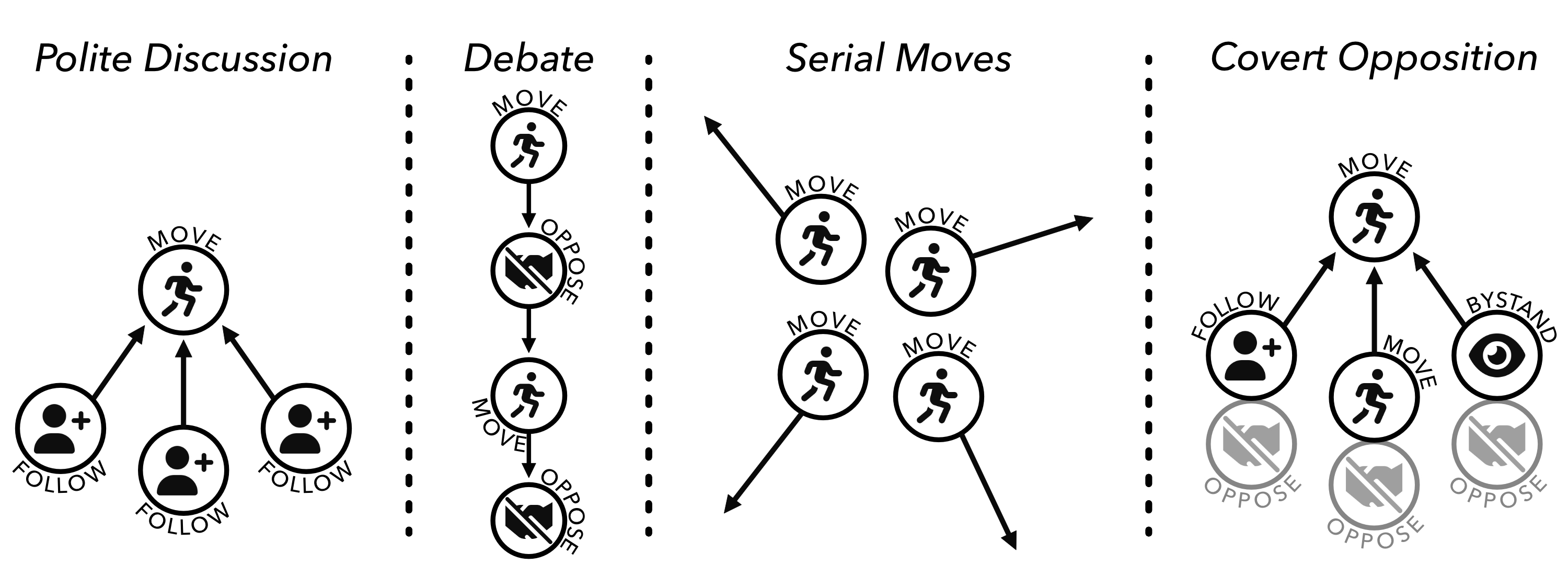 Four common patterns of 'stuck' communication: Serial Moves, Polite Discussion, Point-Counterpoint Debate, and Covert Opposition.