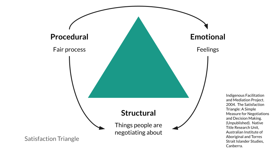 A triangle labeled 'satisfaction triangle' indicating how procedural, emotional, and structural considerations are all important to satisfaction