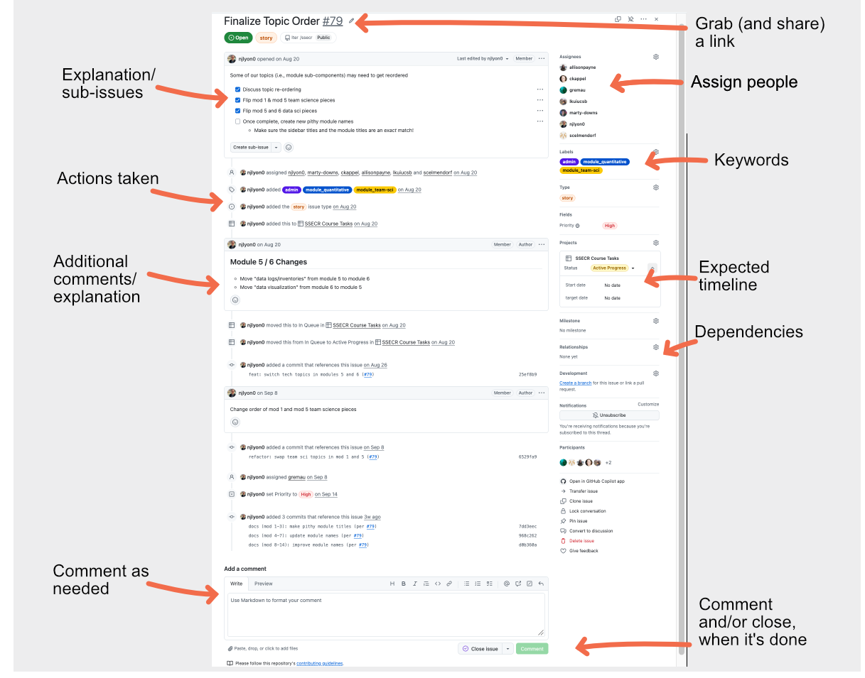 an image of an issue in github, labelled with the locations where a user can add assignees, add keywords, add dependencies, expected timelines and other metadata