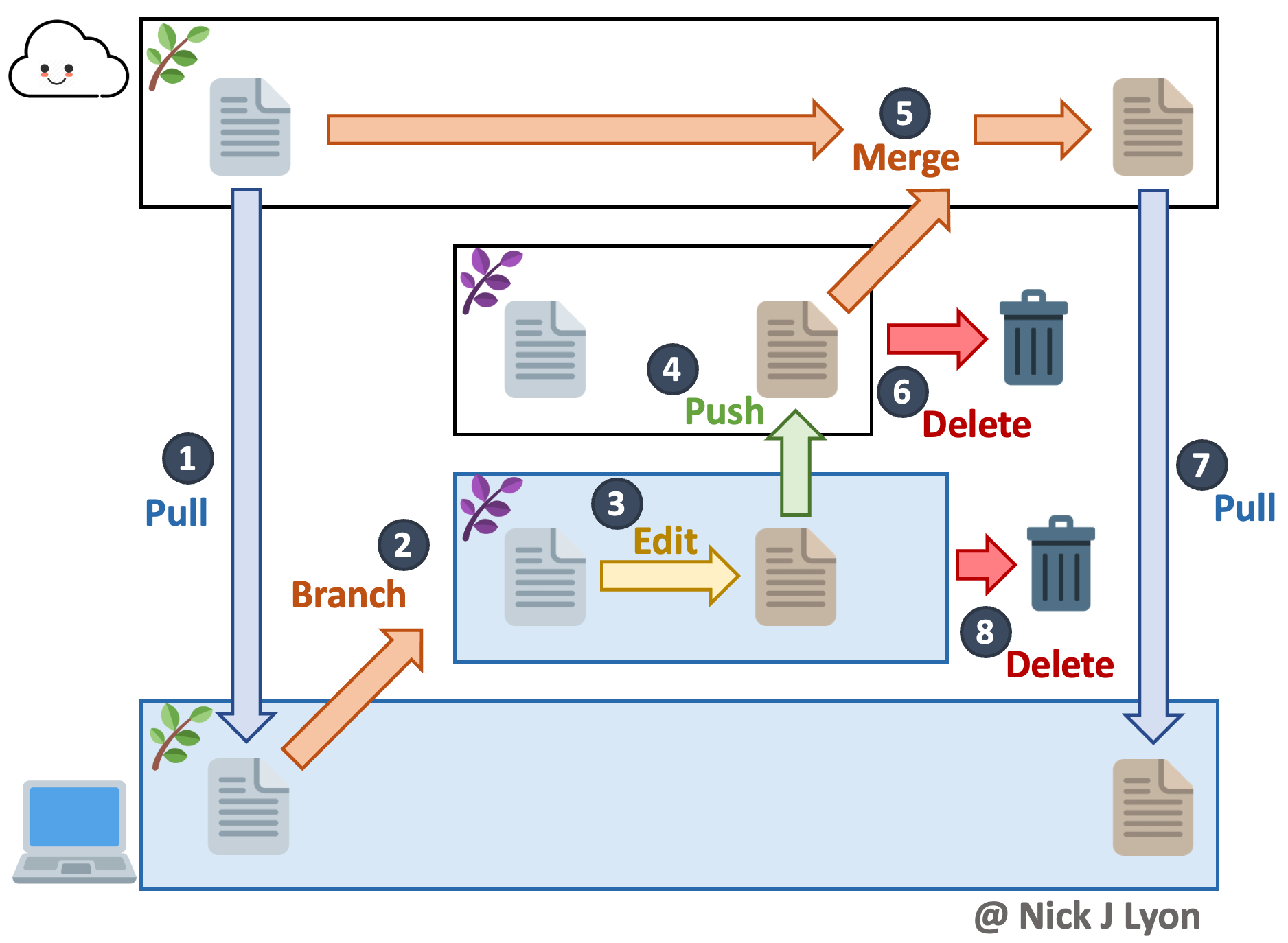 Graphic demonstrating the process of using brances on a Git/GitHub repository. Essentially you pull the latest changes before making a branch, then make the branch and work in it. Once you're happy with your progress, you can submit a pull request to merge your work back into the 'main' branch and then you delete your branch