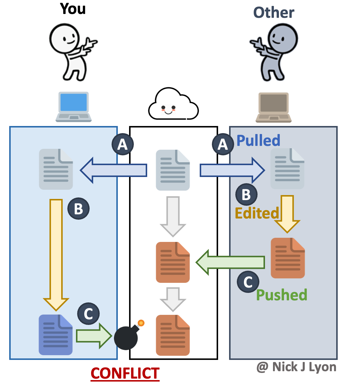 Graphic of three vertical rectangles, the left and right ones labeled 'you' and 'other' while the center has a happy cloud emoji. Both side rectangles pull a given file from Github then edit that file in different ways. The first person is able to successfully push without issue but the second person to push gets a conflict