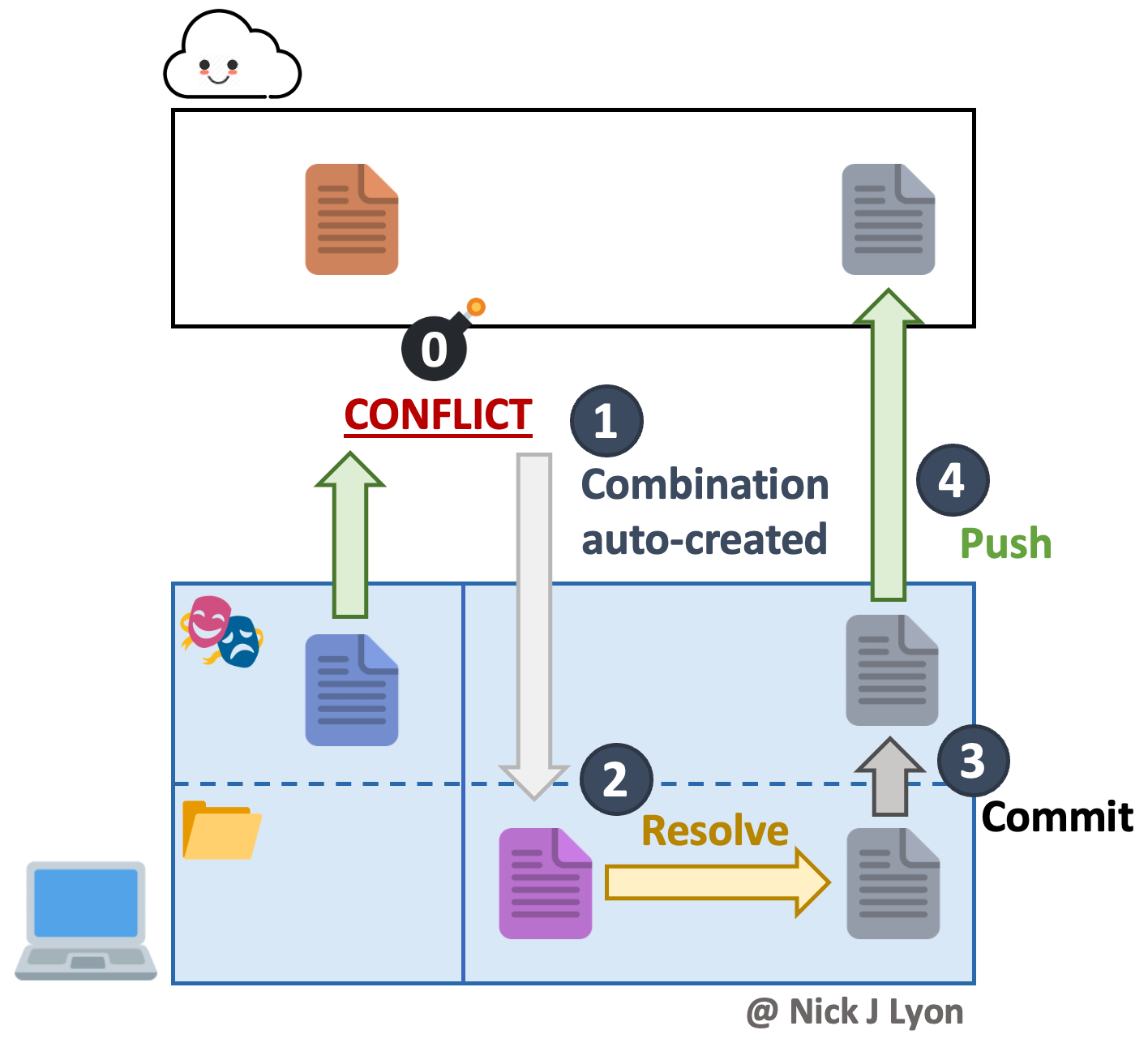 Graphic indicating the process of resolving a conflict when one occurs. After the initial conflict (caused when pushing a file from your machine differs from the GitHub version of that file), the combined file is auto-generated on your machine and you must then resolve the changes manually. These changes can then be committed and pushed up to GitHub