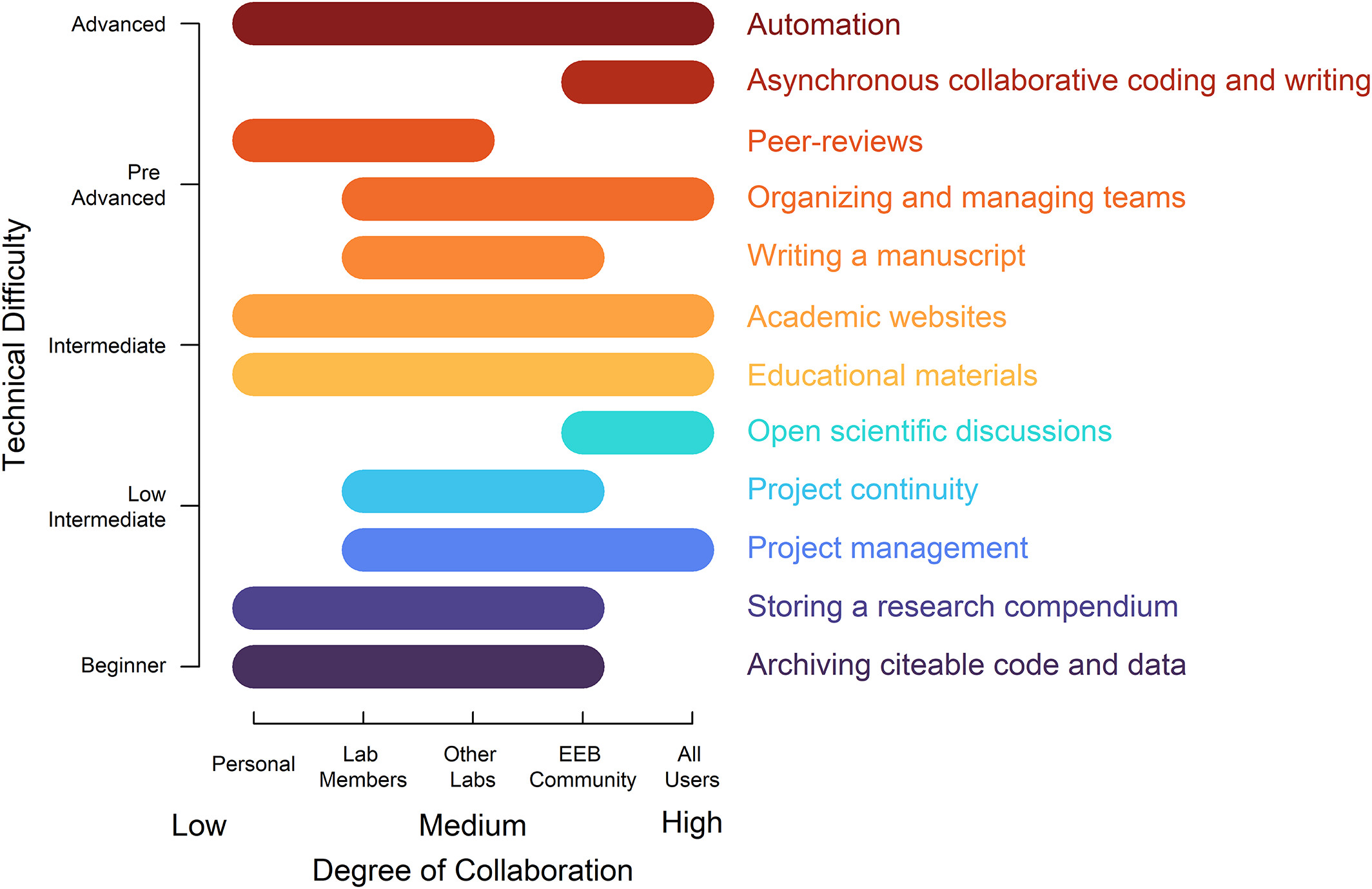 Figure showing activities that GitHub supports along an axis labeled 'degree of collaboration' and another axis labeled 'technical difficulty'