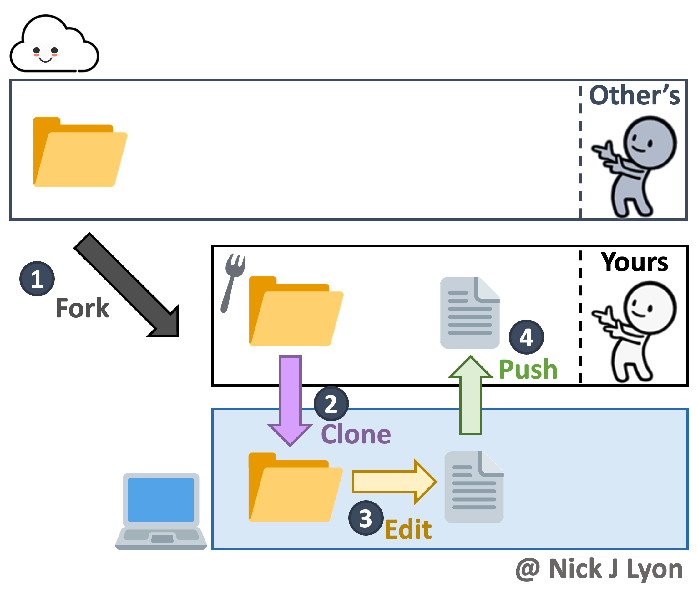 Graphic of the workflow when using forks. Begins by forking someone else's repository then working in your fork as you normally would