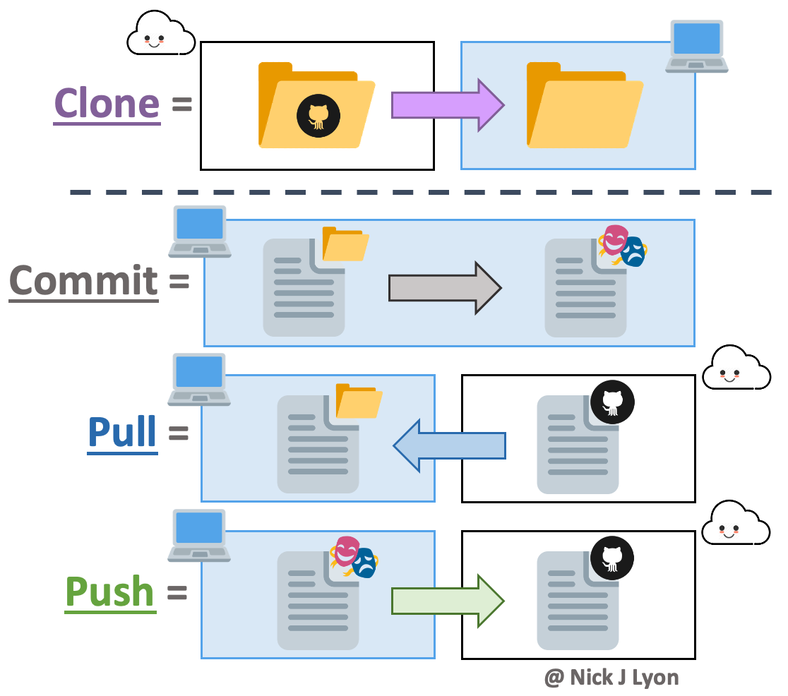 Graphics demonstrating a clone (copy entire folder from GitHub to a copmputer), a commit (putting local changes into the staging area), a pull (overwriting local copies with GitHub versions of the same), and a push (overwriting GitHub versions of files with the committed local versions)